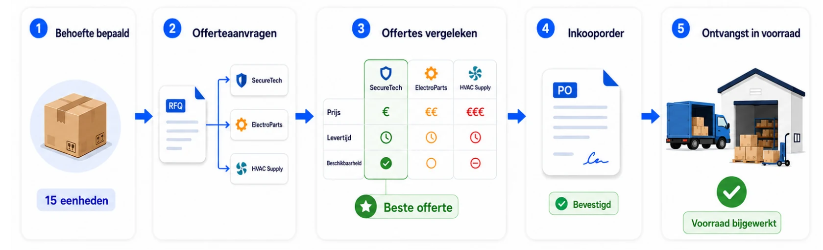 Aankoopproces van bepaalde behoefte en offerteaanvragen naar vergeleken offertes, inkooporder en ontvangst in voorraad